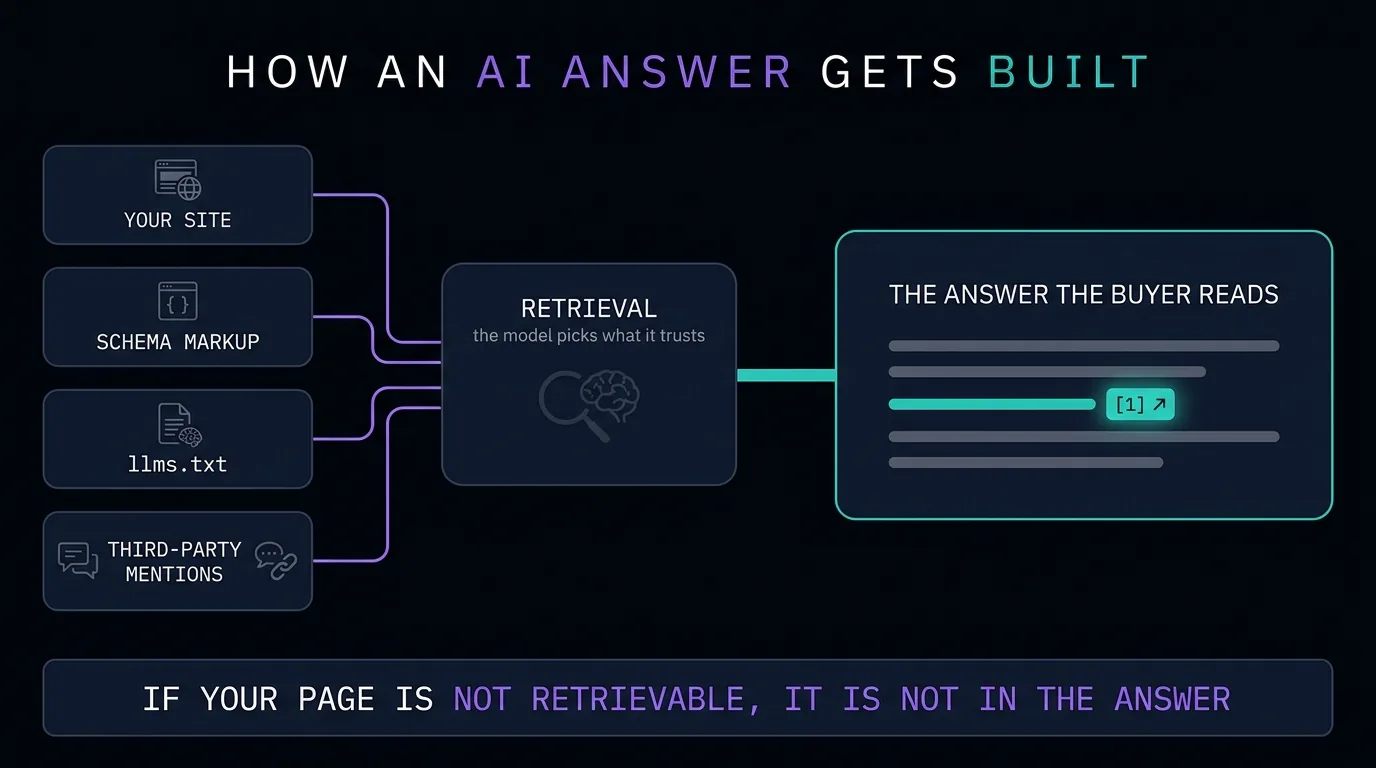 Diagram: how an AI assistant assembles an answer from a site, its schema markup, llms.txt and third-party mentions
