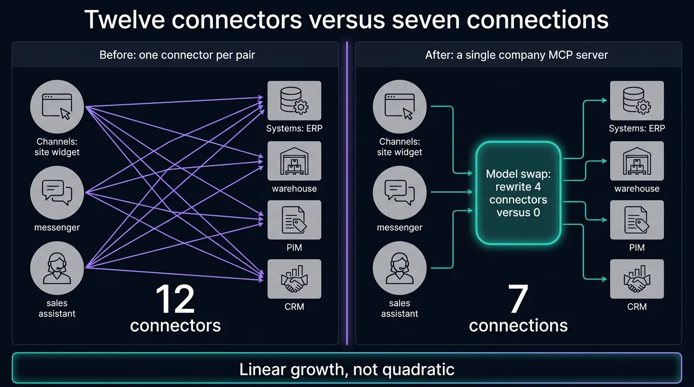 Twelve connectors versus seven connections