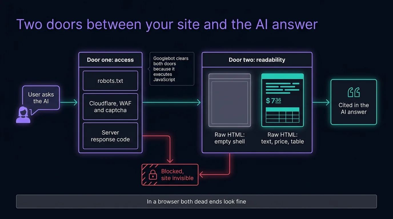 Two doors between your site and the AI answer