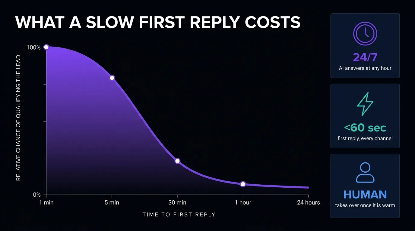 Chart: the chance of qualifying a B2B lead falls sharply between a one-minute and a one-hour first reply